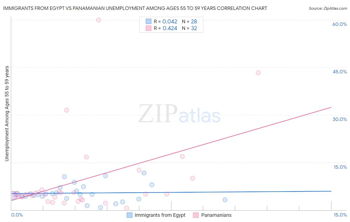 Immigrants from Egypt vs Panamanian Unemployment Among Ages 55 to 59 years