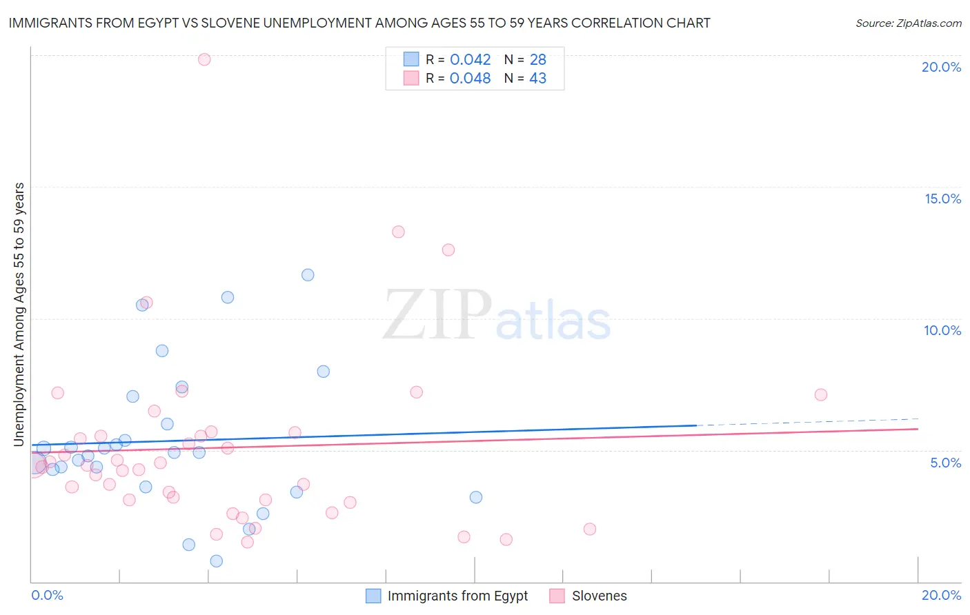 Immigrants from Egypt vs Slovene Unemployment Among Ages 55 to 59 years