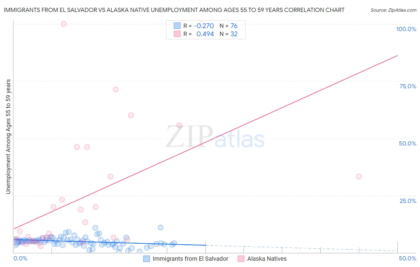 Immigrants from El Salvador vs Alaska Native Unemployment Among Ages 55 to 59 years