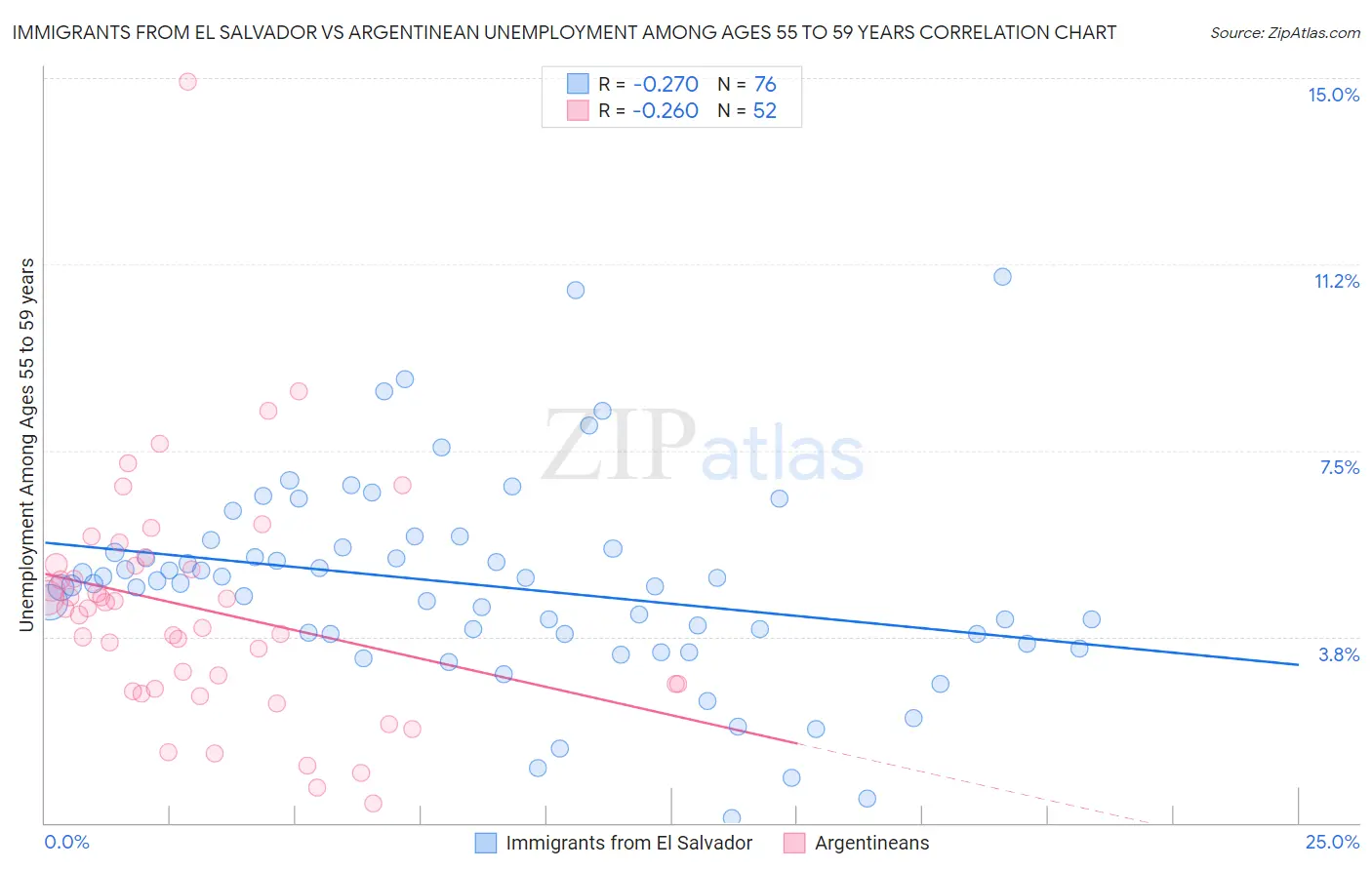 Immigrants from El Salvador vs Argentinean Unemployment Among Ages 55 to 59 years