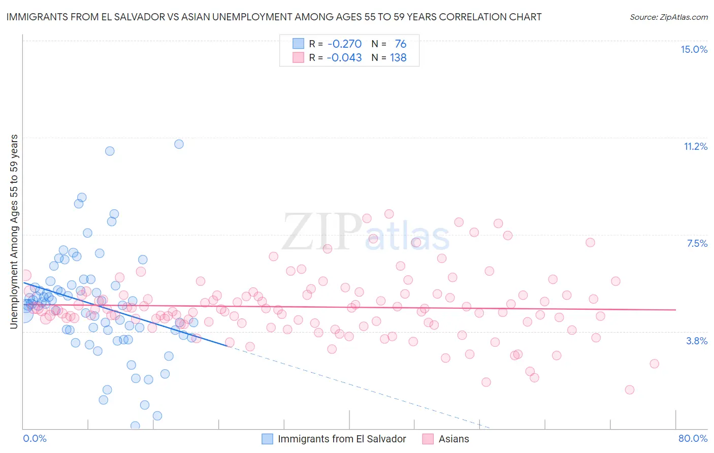 Immigrants from El Salvador vs Asian Unemployment Among Ages 55 to 59 years