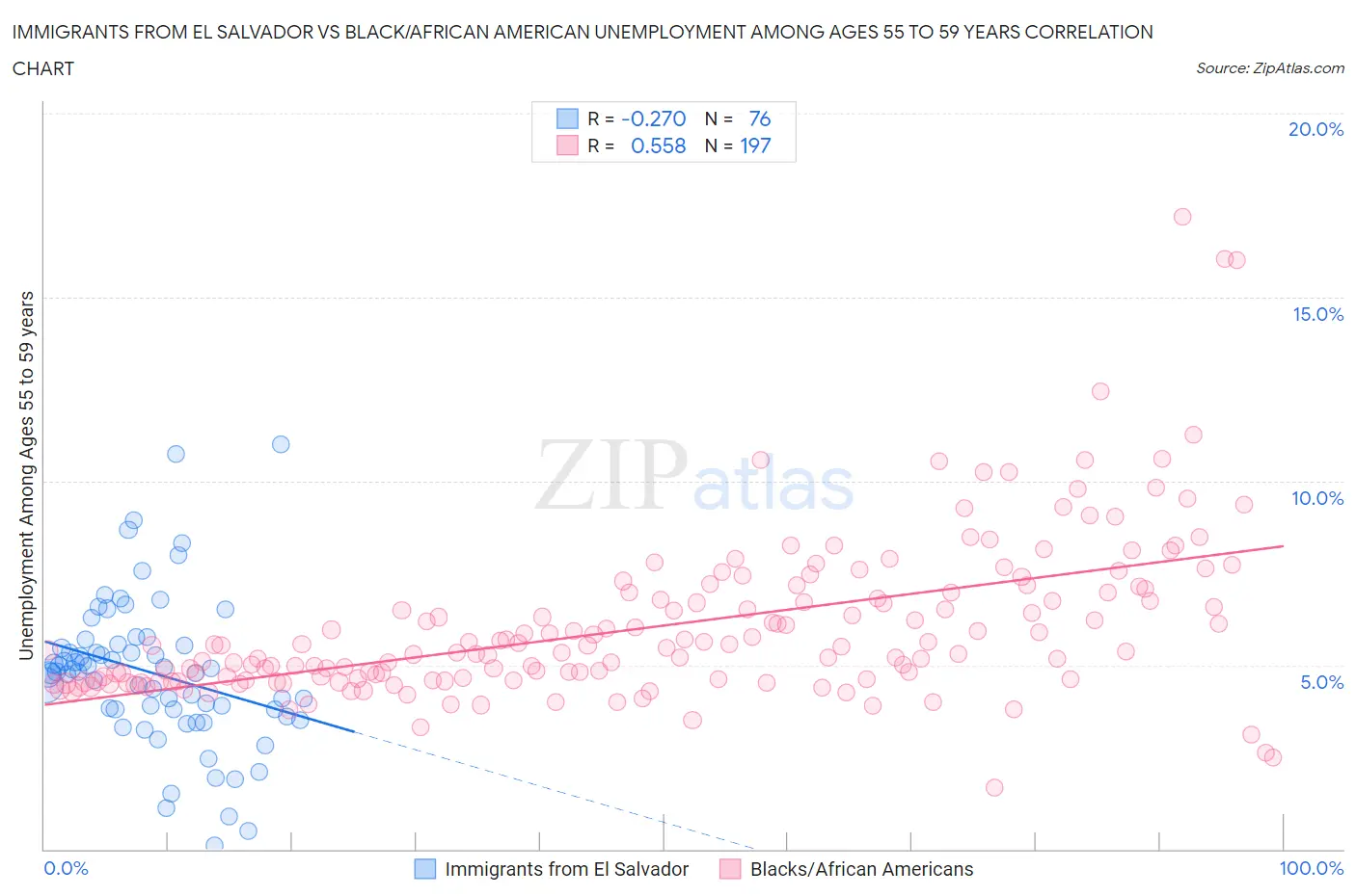 Immigrants from El Salvador vs Black/African American Unemployment Among Ages 55 to 59 years