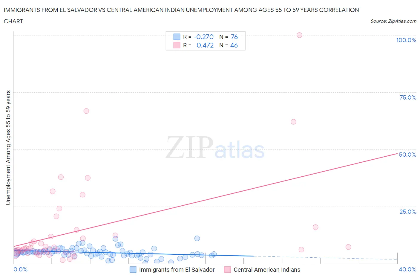 Immigrants from El Salvador vs Central American Indian Unemployment Among Ages 55 to 59 years