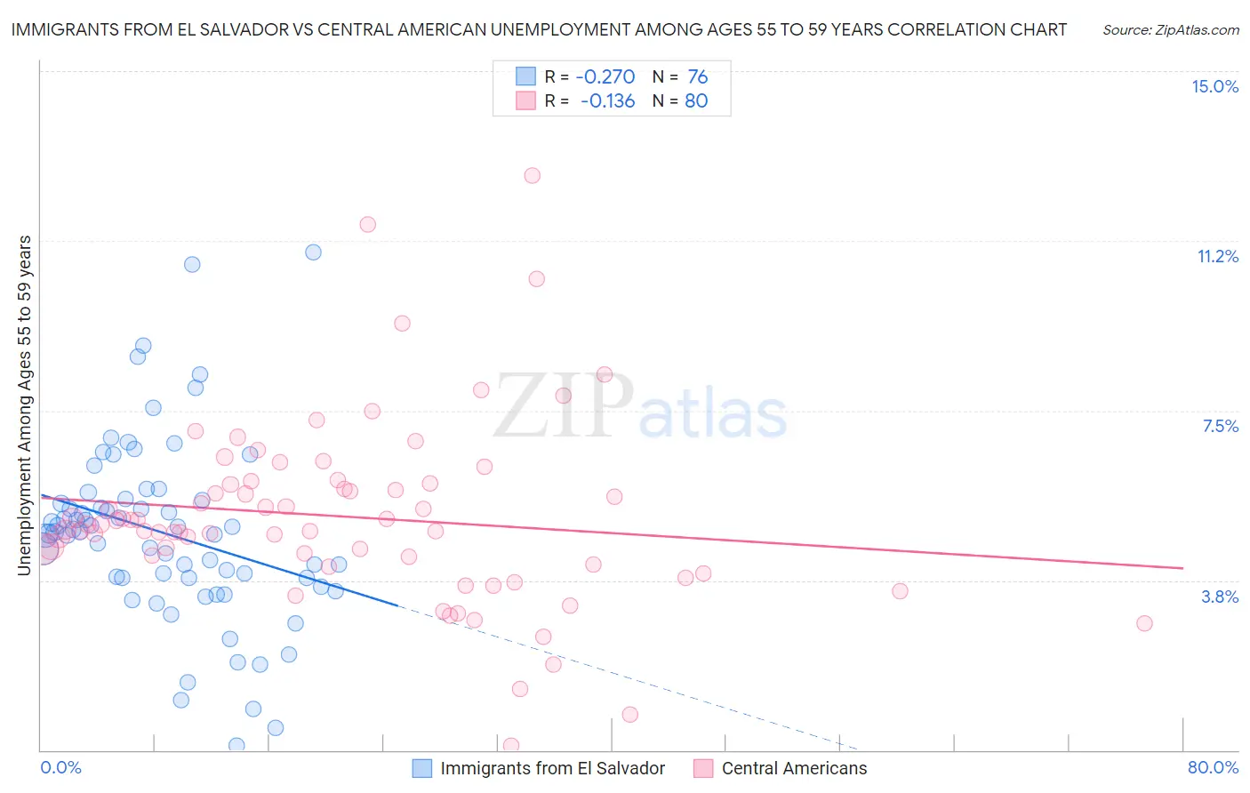 Immigrants from El Salvador vs Central American Unemployment Among Ages 55 to 59 years