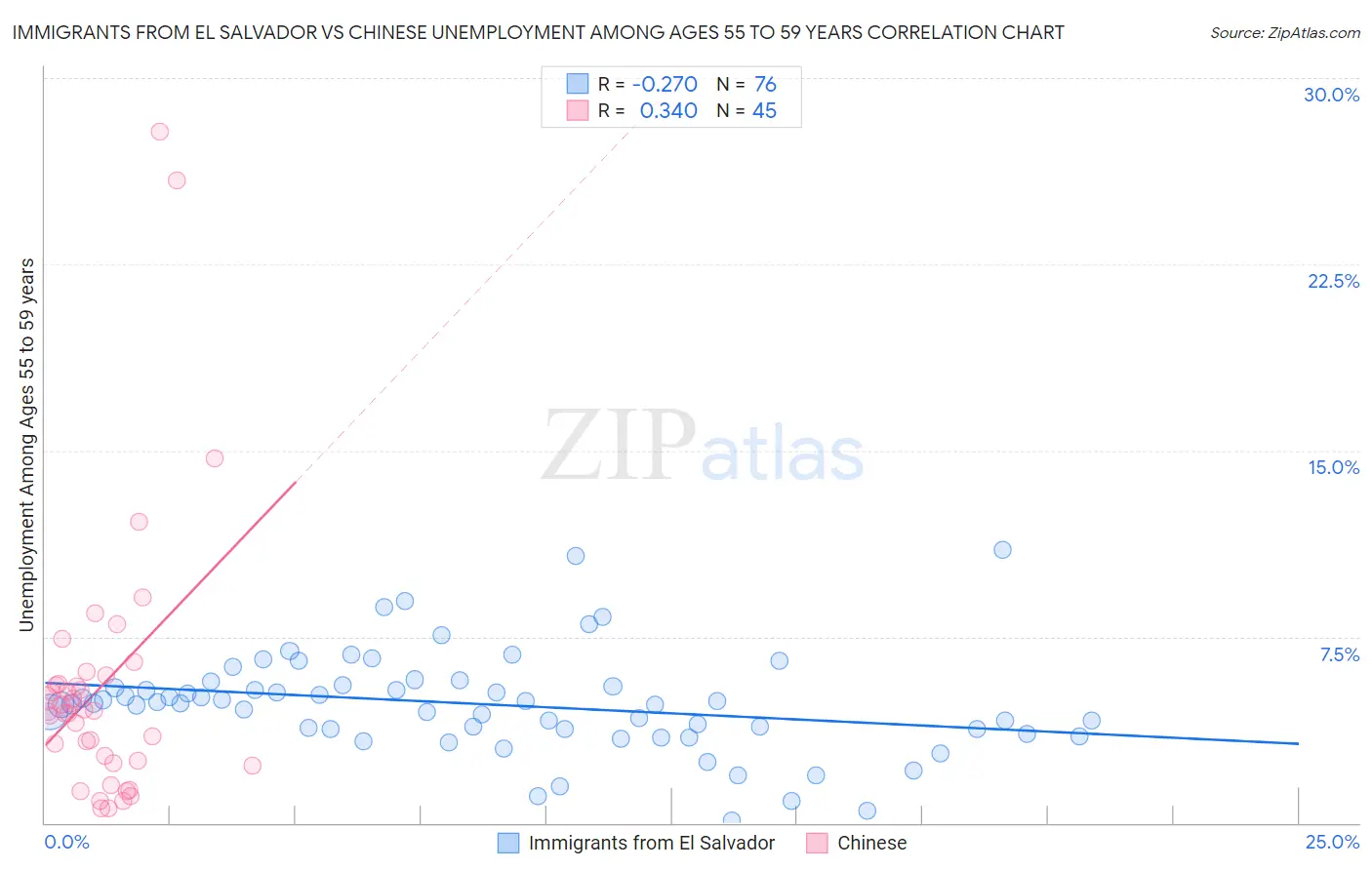 Immigrants from El Salvador vs Chinese Unemployment Among Ages 55 to 59 years