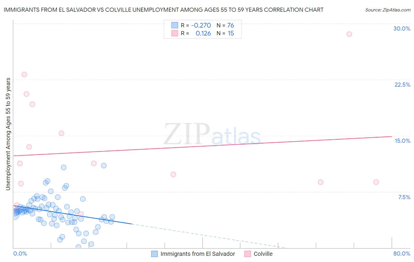 Immigrants from El Salvador vs Colville Unemployment Among Ages 55 to 59 years