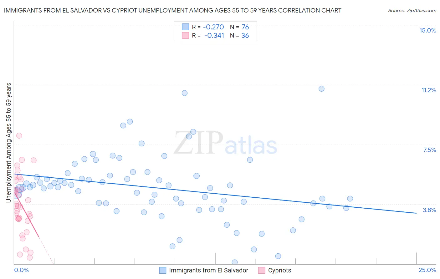 Immigrants from El Salvador vs Cypriot Unemployment Among Ages 55 to 59 years