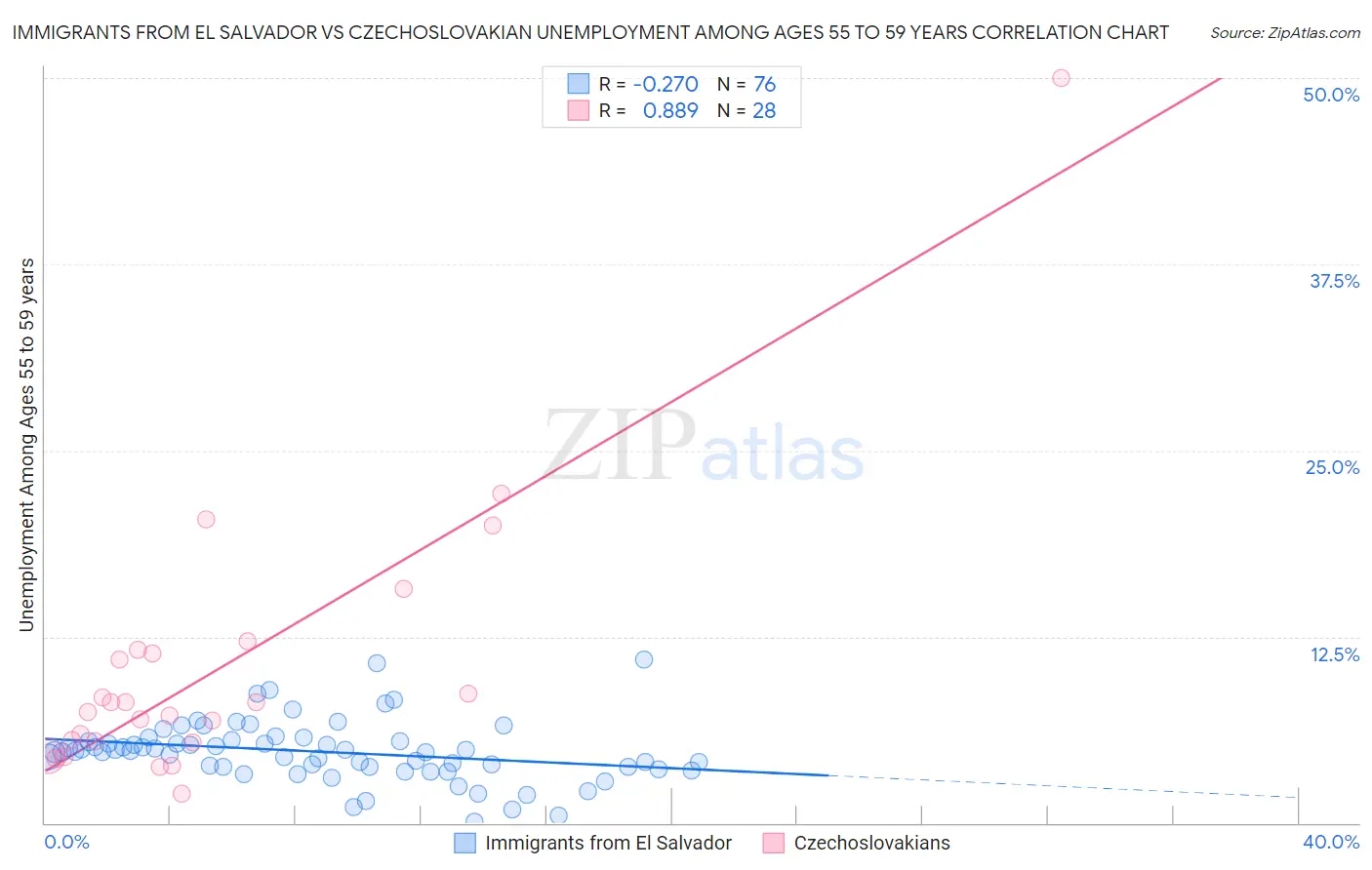 Immigrants from El Salvador vs Czechoslovakian Unemployment Among Ages 55 to 59 years