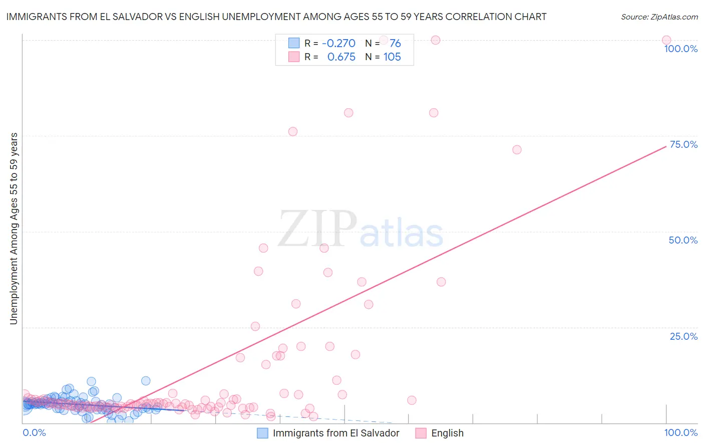 Immigrants from El Salvador vs English Unemployment Among Ages 55 to 59 years