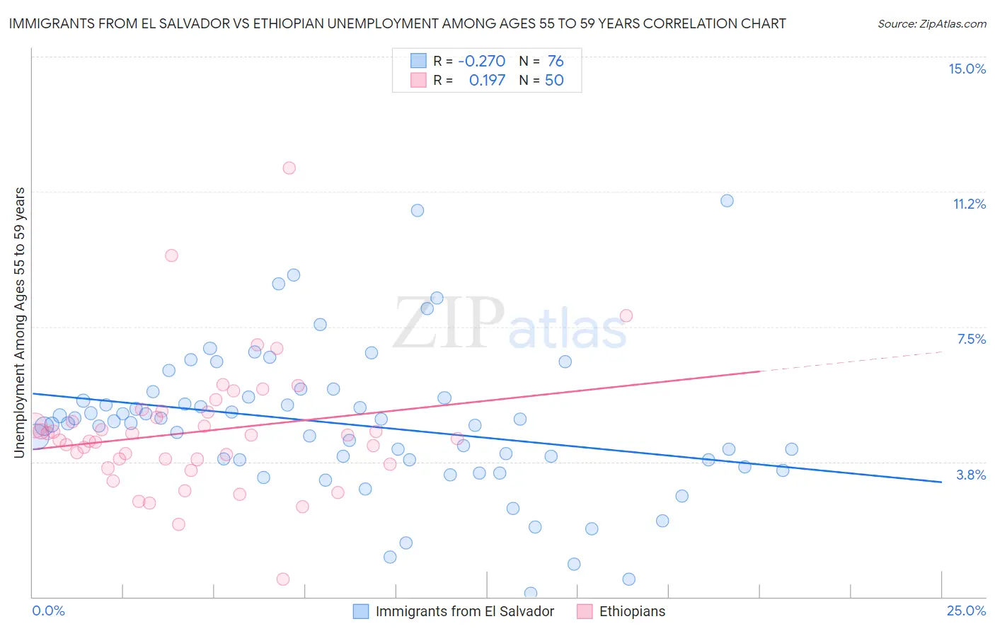 Immigrants from El Salvador vs Ethiopian Unemployment Among Ages 55 to 59 years