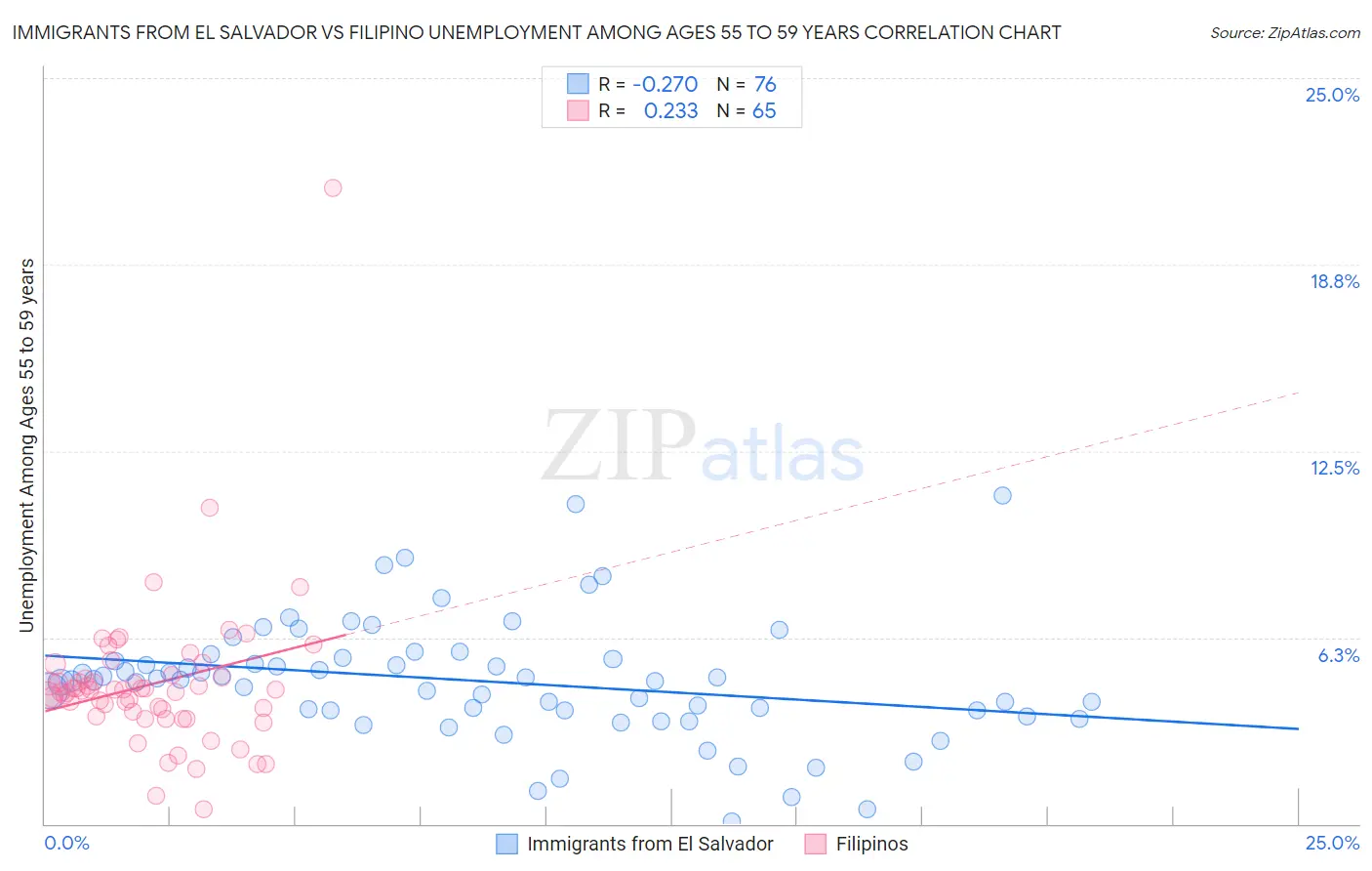 Immigrants from El Salvador vs Filipino Unemployment Among Ages 55 to 59 years