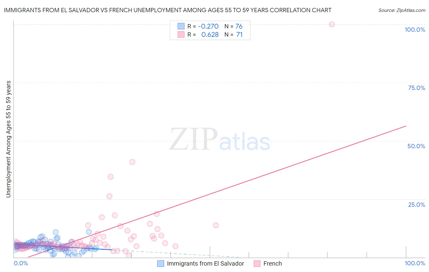 Immigrants from El Salvador vs French Unemployment Among Ages 55 to 59 years