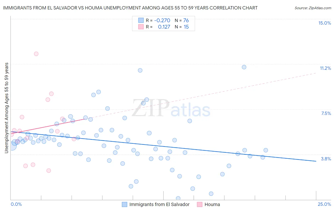 Immigrants from El Salvador vs Houma Unemployment Among Ages 55 to 59 years