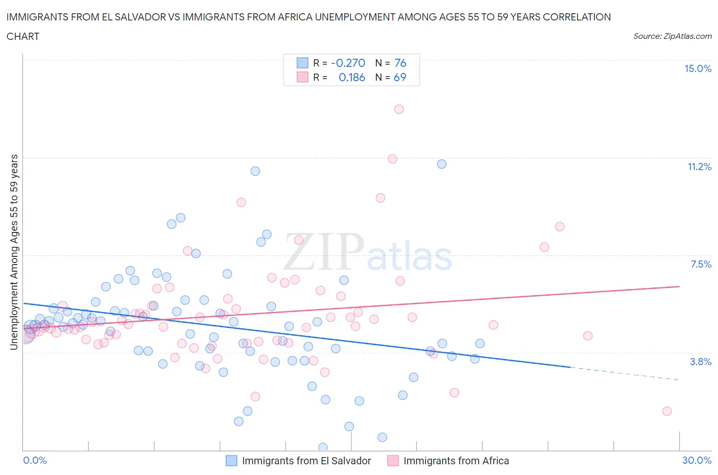 Immigrants from El Salvador vs Immigrants from Africa Unemployment Among Ages 55 to 59 years