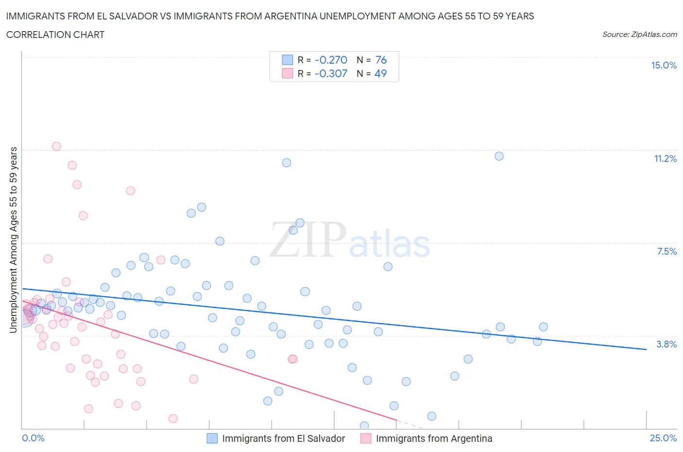 Immigrants from El Salvador vs Immigrants from Argentina Unemployment Among Ages 55 to 59 years