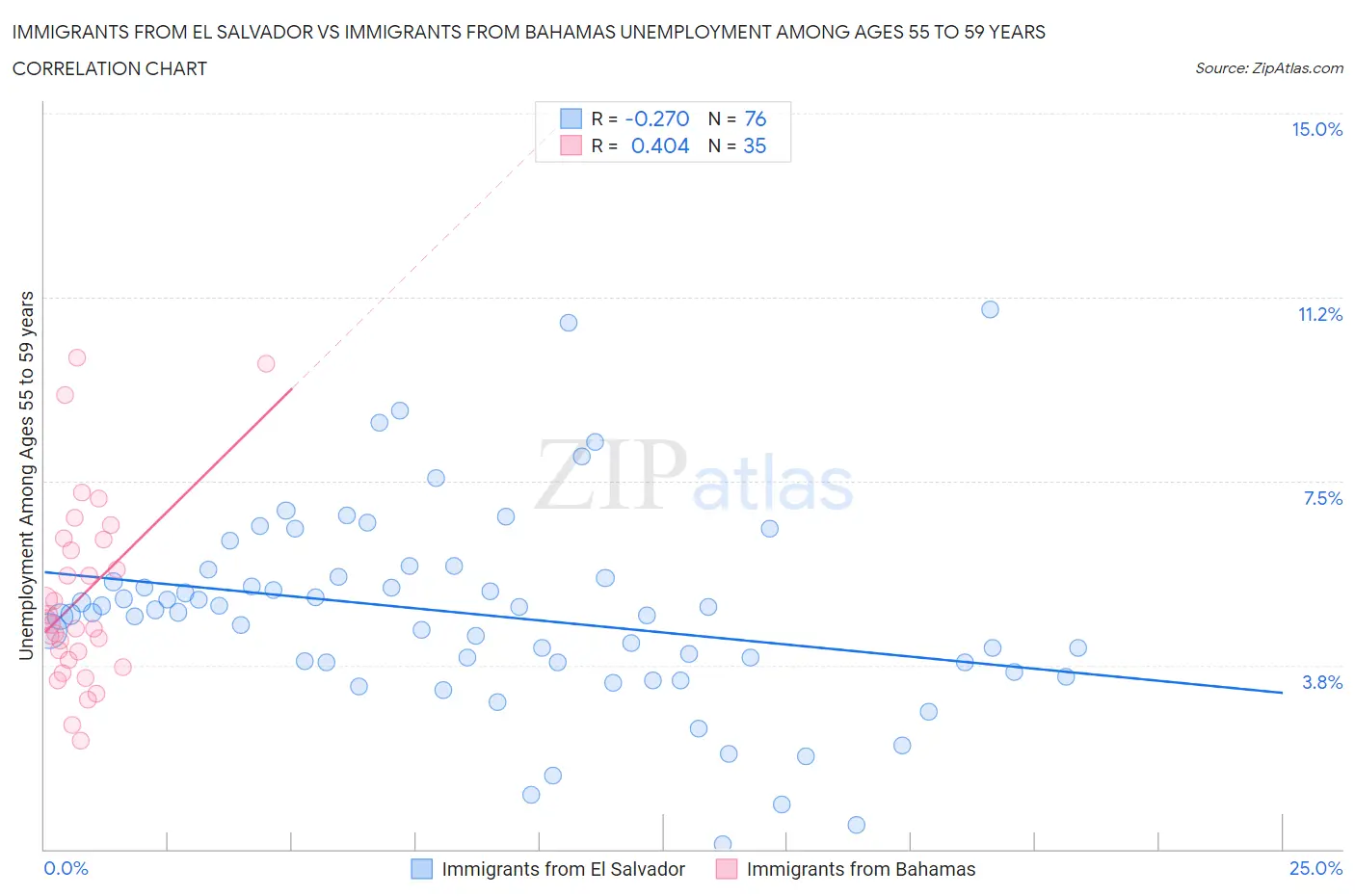 Immigrants from El Salvador vs Immigrants from Bahamas Unemployment Among Ages 55 to 59 years