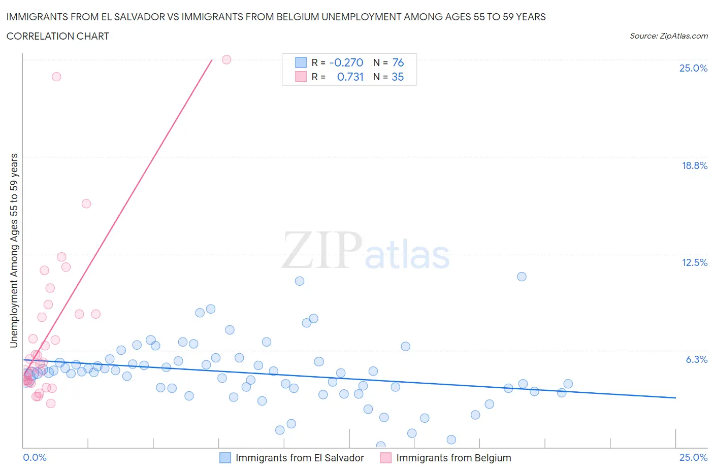 Immigrants from El Salvador vs Immigrants from Belgium Unemployment Among Ages 55 to 59 years