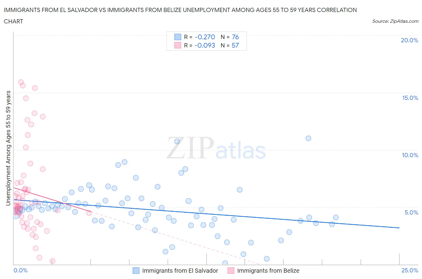 Immigrants from El Salvador vs Immigrants from Belize Unemployment Among Ages 55 to 59 years