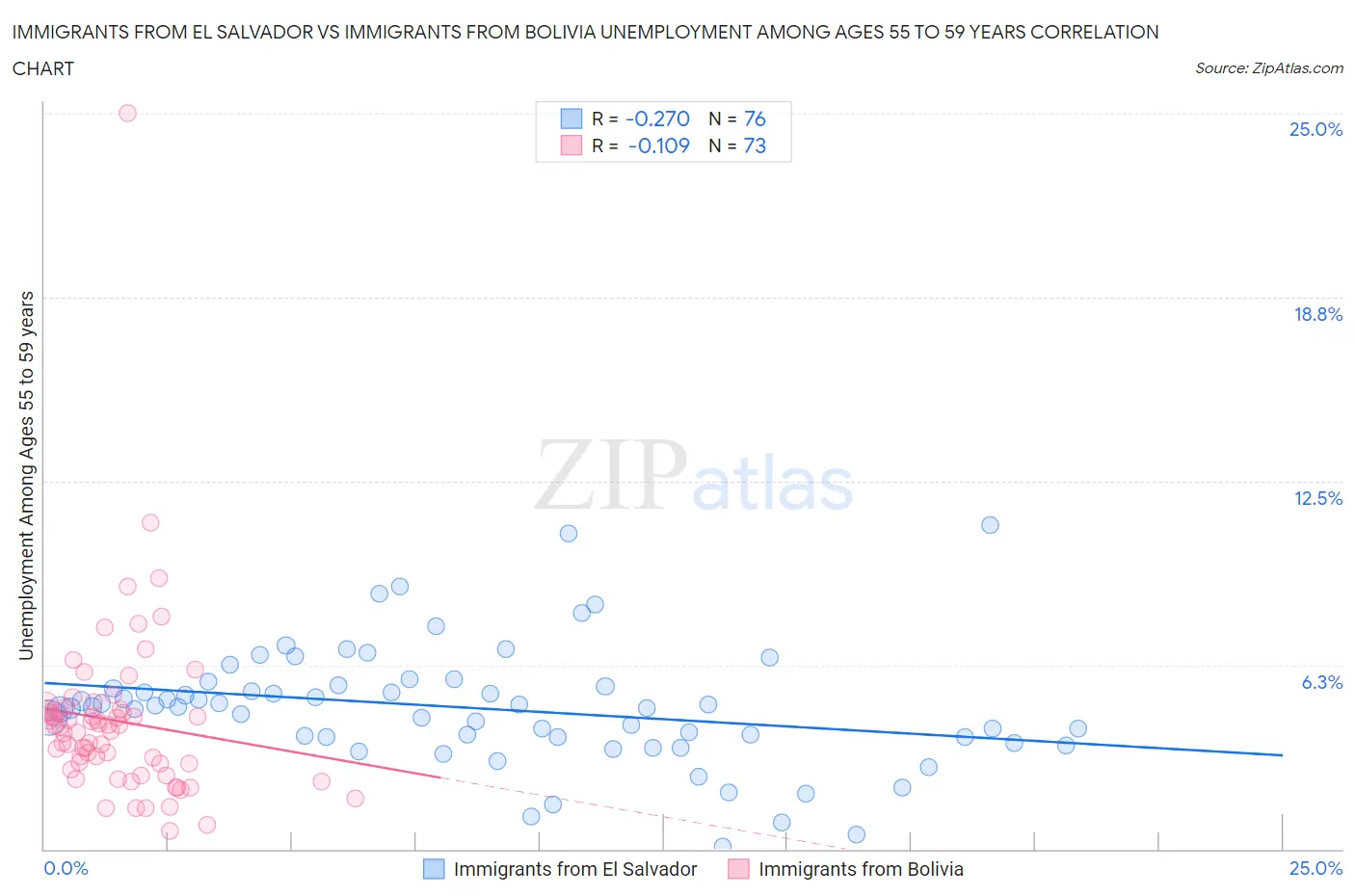 Immigrants from El Salvador vs Immigrants from Bolivia Unemployment Among Ages 55 to 59 years