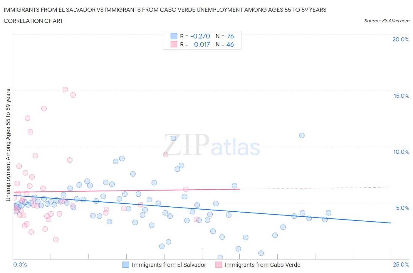 Immigrants from El Salvador vs Immigrants from Cabo Verde Unemployment Among Ages 55 to 59 years