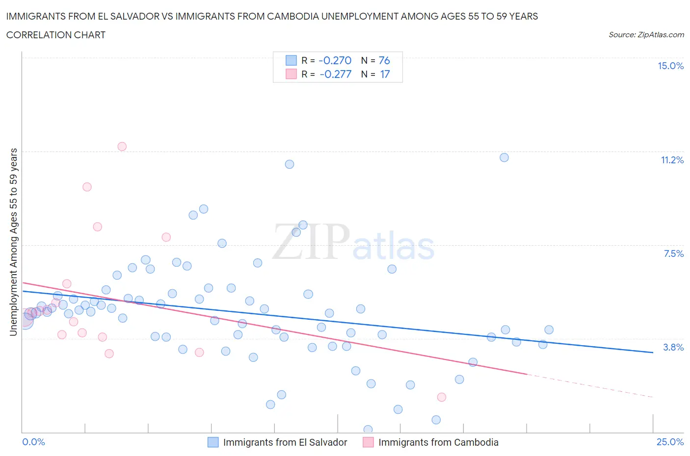 Immigrants from El Salvador vs Immigrants from Cambodia Unemployment Among Ages 55 to 59 years