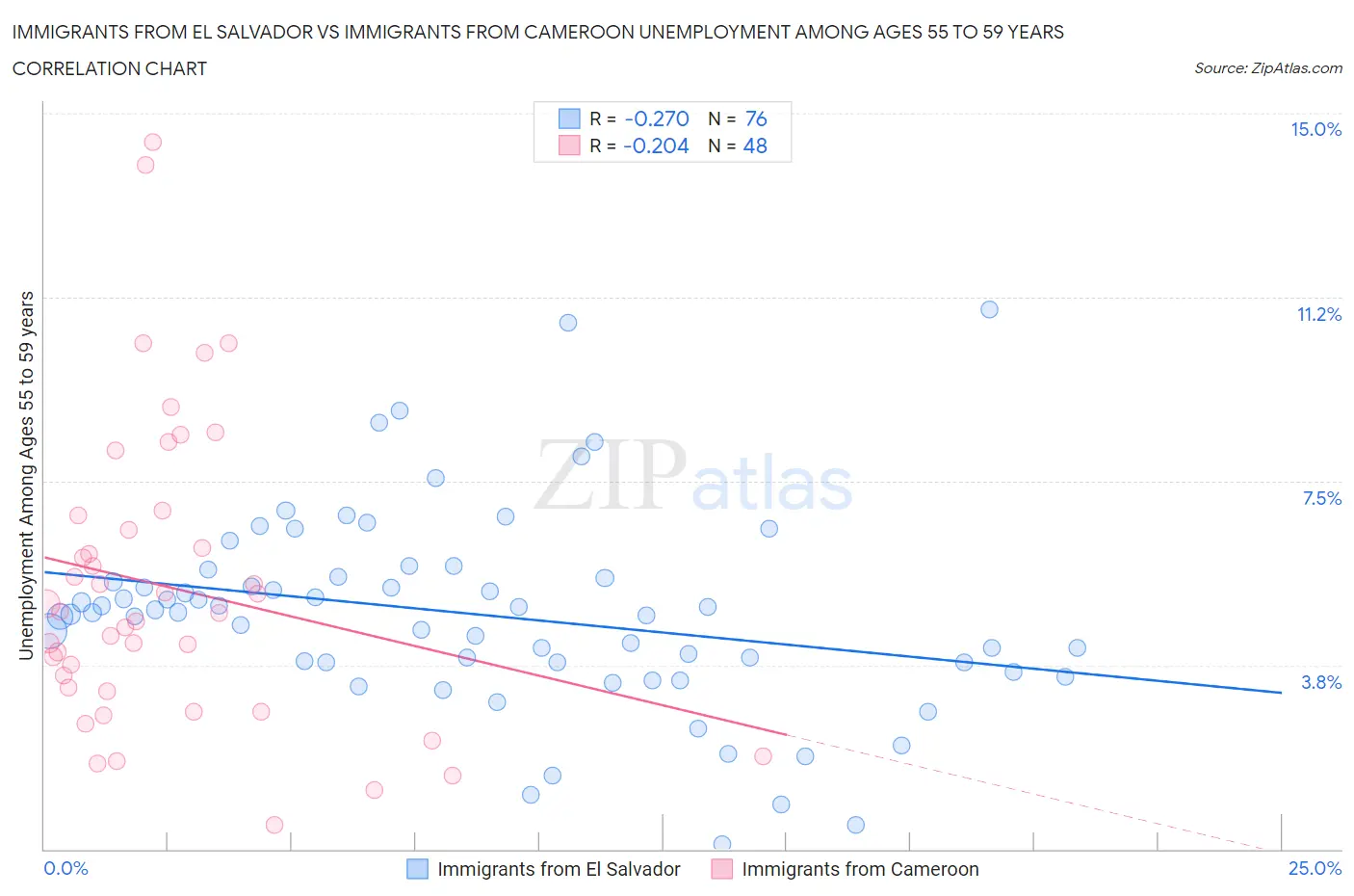 Immigrants from El Salvador vs Immigrants from Cameroon Unemployment Among Ages 55 to 59 years
