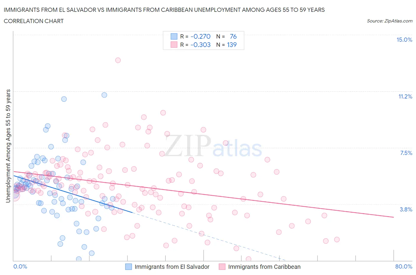 Immigrants from El Salvador vs Immigrants from Caribbean Unemployment Among Ages 55 to 59 years