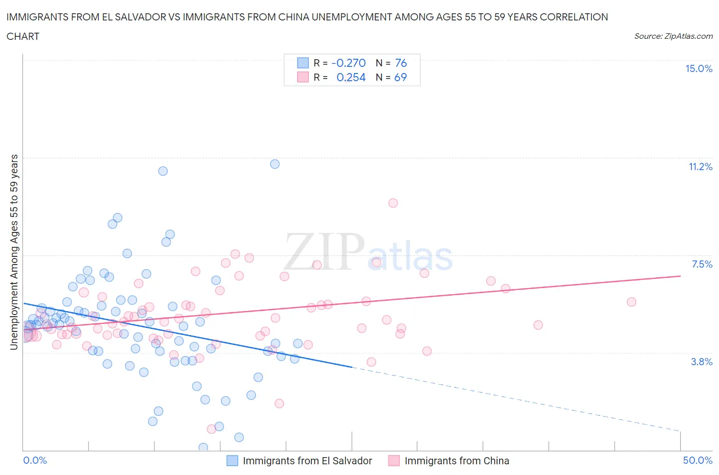 Immigrants from El Salvador vs Immigrants from China Unemployment Among Ages 55 to 59 years