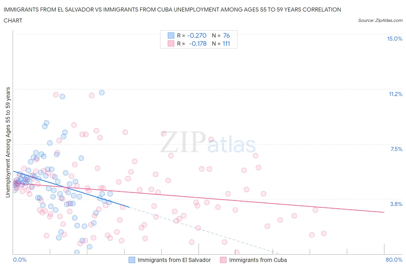 Immigrants from El Salvador vs Immigrants from Cuba Unemployment Among Ages 55 to 59 years