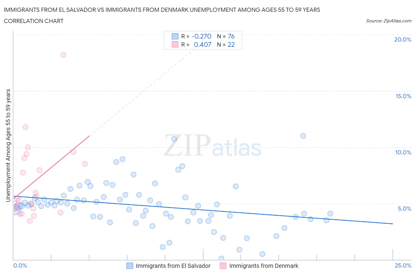 Immigrants from El Salvador vs Immigrants from Denmark Unemployment Among Ages 55 to 59 years