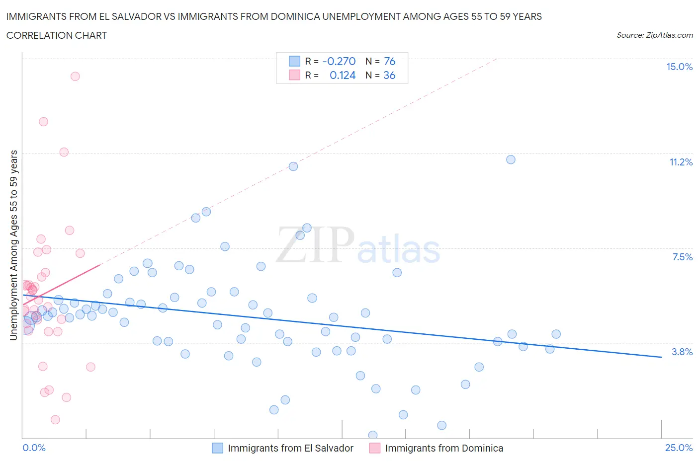 Immigrants from El Salvador vs Immigrants from Dominica Unemployment Among Ages 55 to 59 years