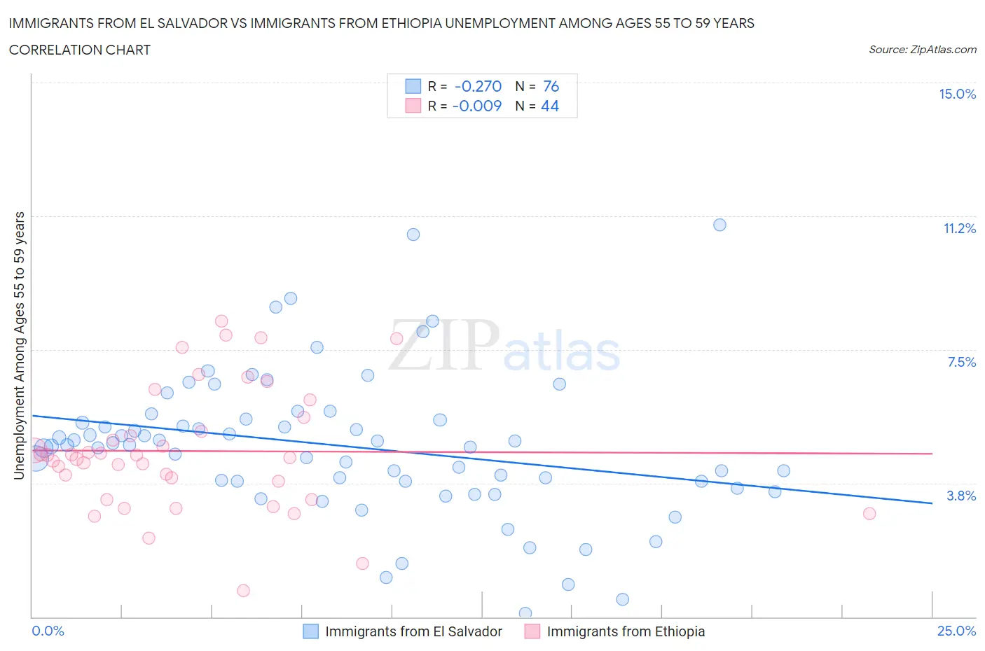 Immigrants from El Salvador vs Immigrants from Ethiopia Unemployment Among Ages 55 to 59 years