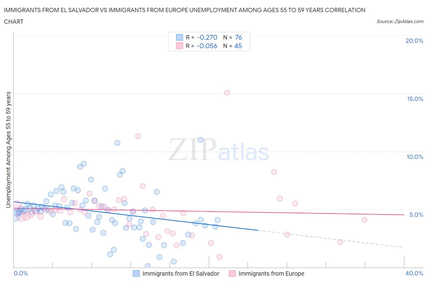 Immigrants from El Salvador vs Immigrants from Europe Unemployment Among Ages 55 to 59 years