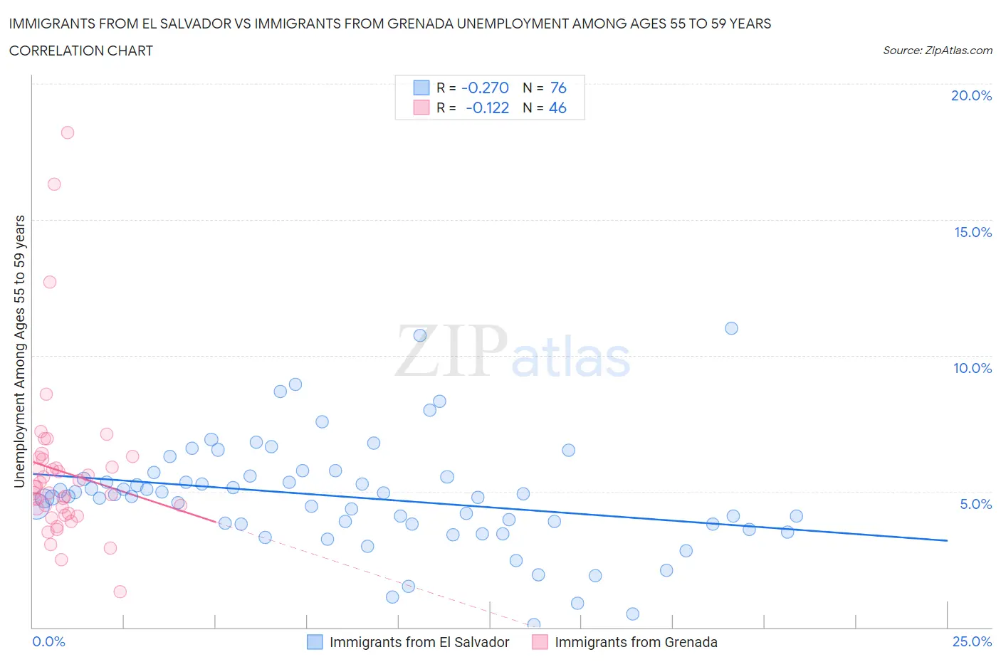 Immigrants from El Salvador vs Immigrants from Grenada Unemployment Among Ages 55 to 59 years