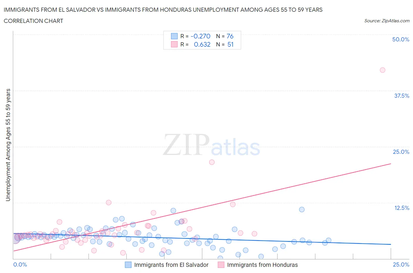 Immigrants from El Salvador vs Immigrants from Honduras Unemployment Among Ages 55 to 59 years