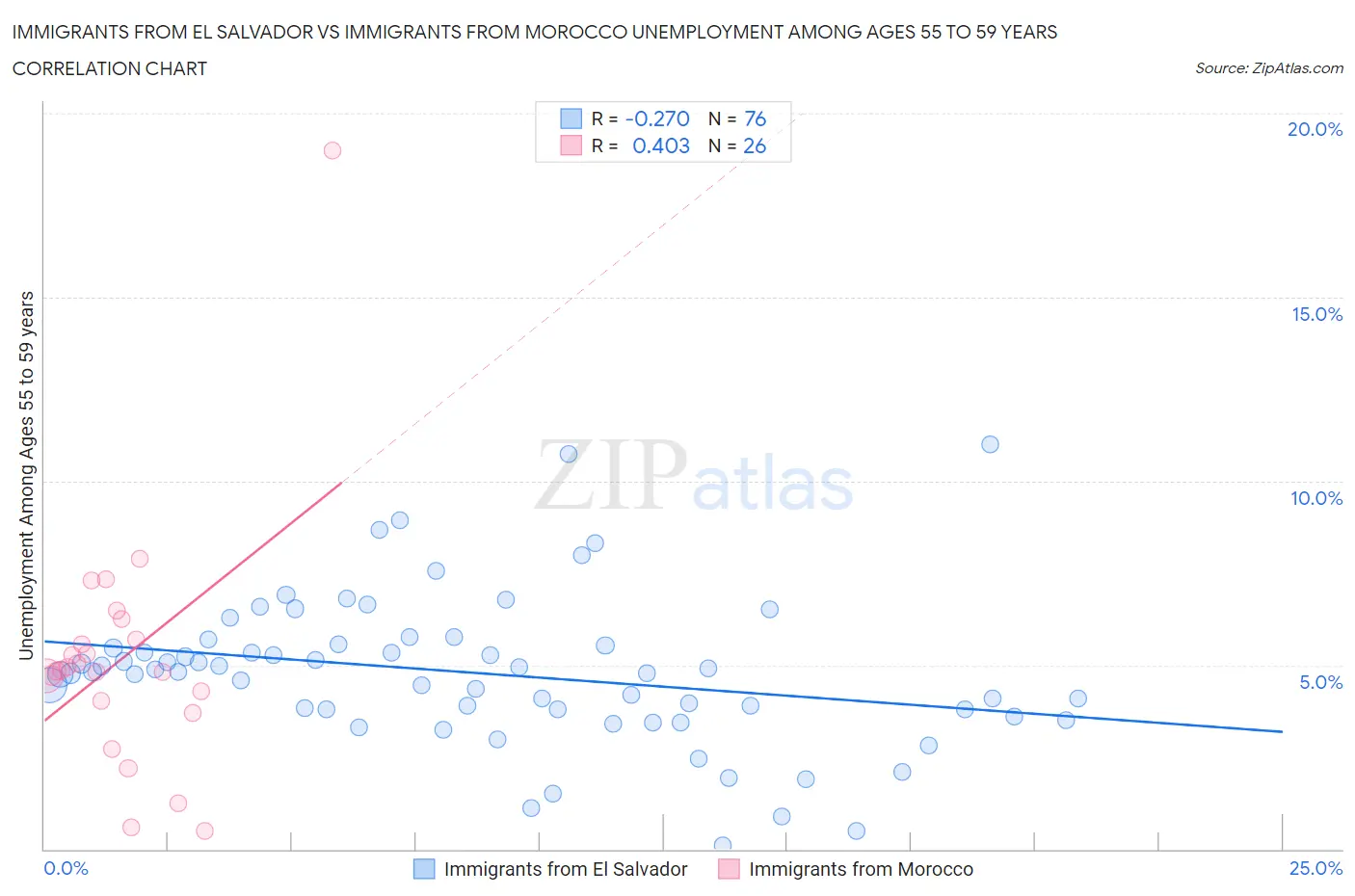Immigrants from El Salvador vs Immigrants from Morocco Unemployment Among Ages 55 to 59 years
