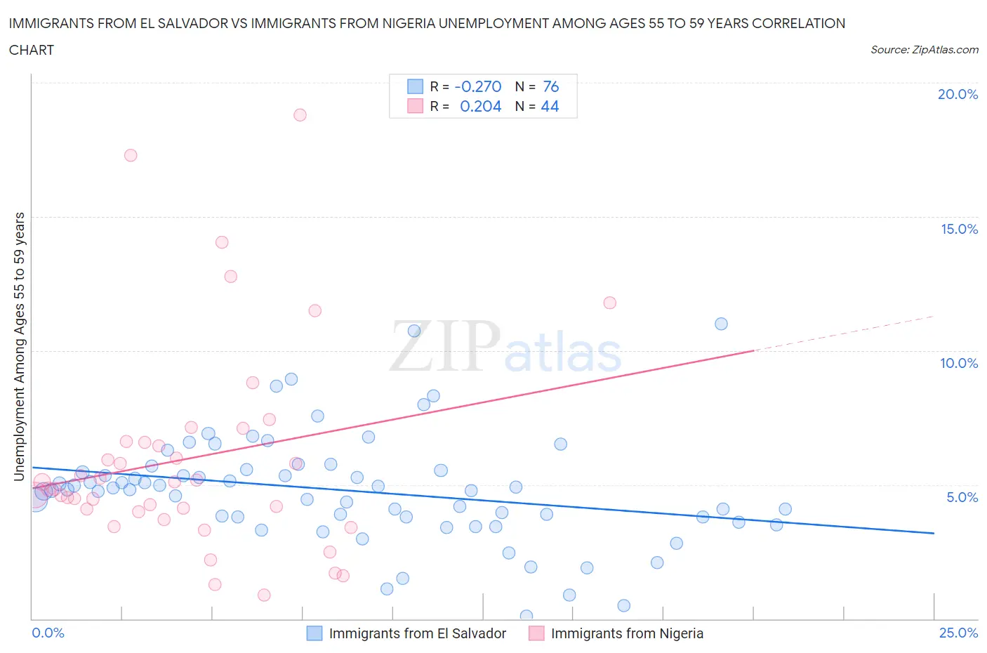 Immigrants from El Salvador vs Immigrants from Nigeria Unemployment Among Ages 55 to 59 years