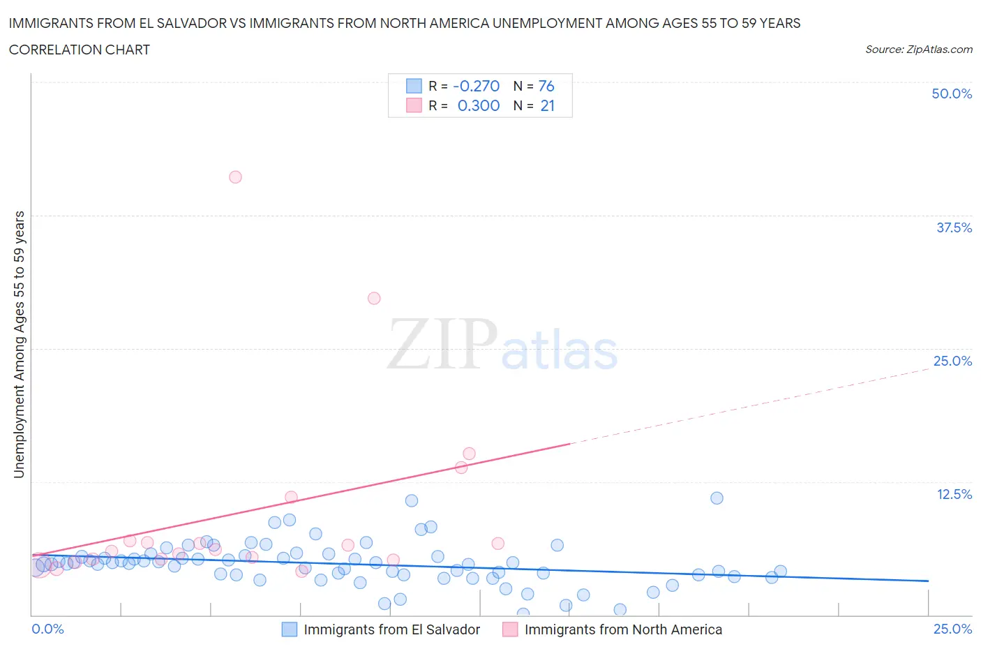 Immigrants from El Salvador vs Immigrants from North America Unemployment Among Ages 55 to 59 years