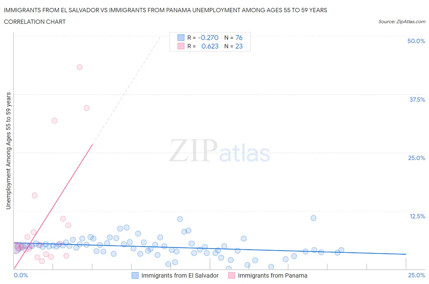 Immigrants from El Salvador vs Immigrants from Panama Unemployment Among Ages 55 to 59 years