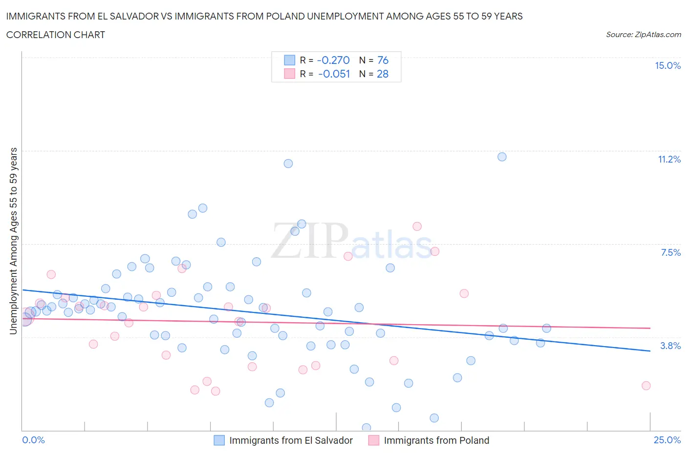 Immigrants from El Salvador vs Immigrants from Poland Unemployment Among Ages 55 to 59 years