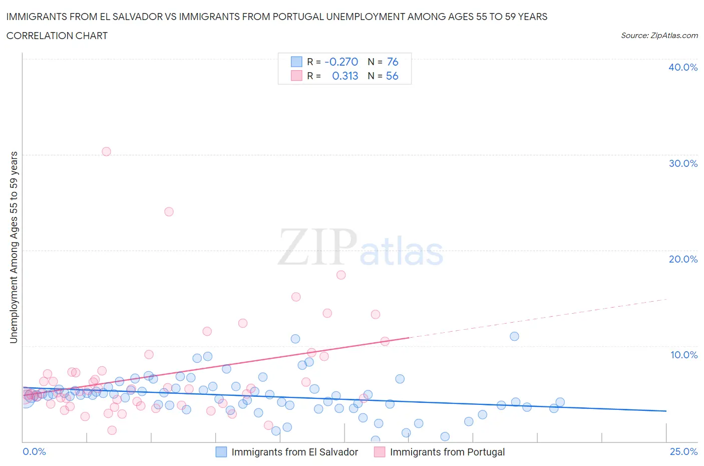 Immigrants from El Salvador vs Immigrants from Portugal Unemployment Among Ages 55 to 59 years