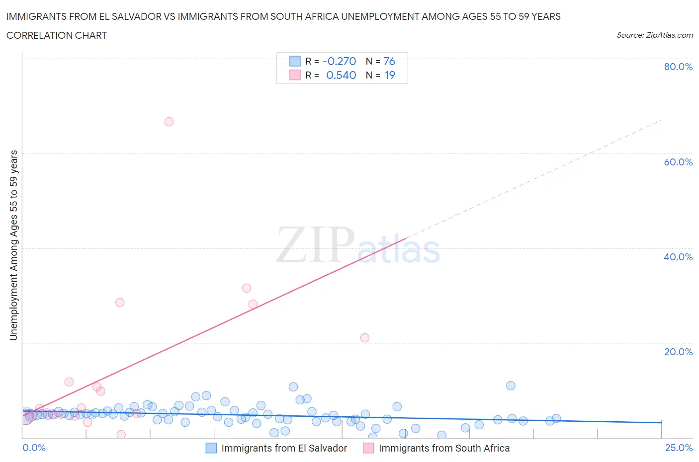 Immigrants from El Salvador vs Immigrants from South Africa Unemployment Among Ages 55 to 59 years