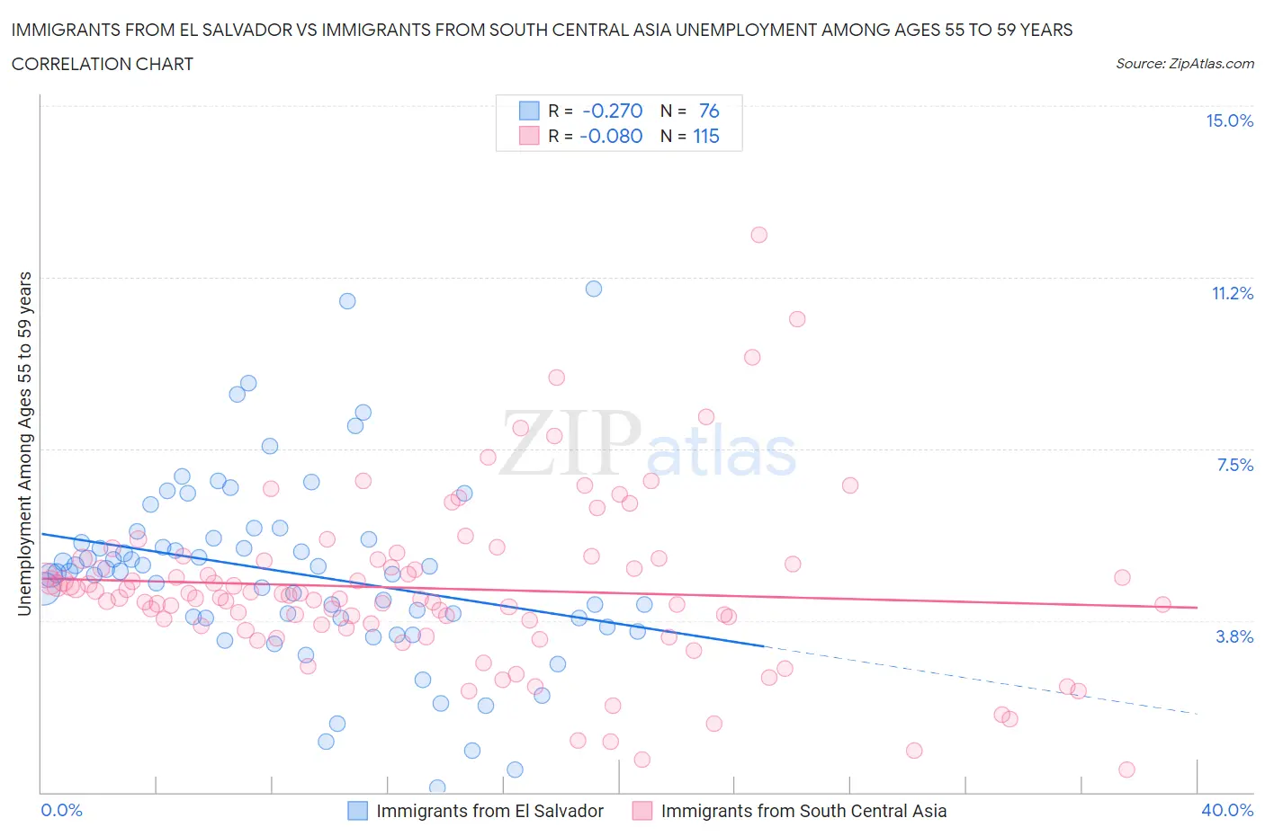 Immigrants from El Salvador vs Immigrants from South Central Asia Unemployment Among Ages 55 to 59 years