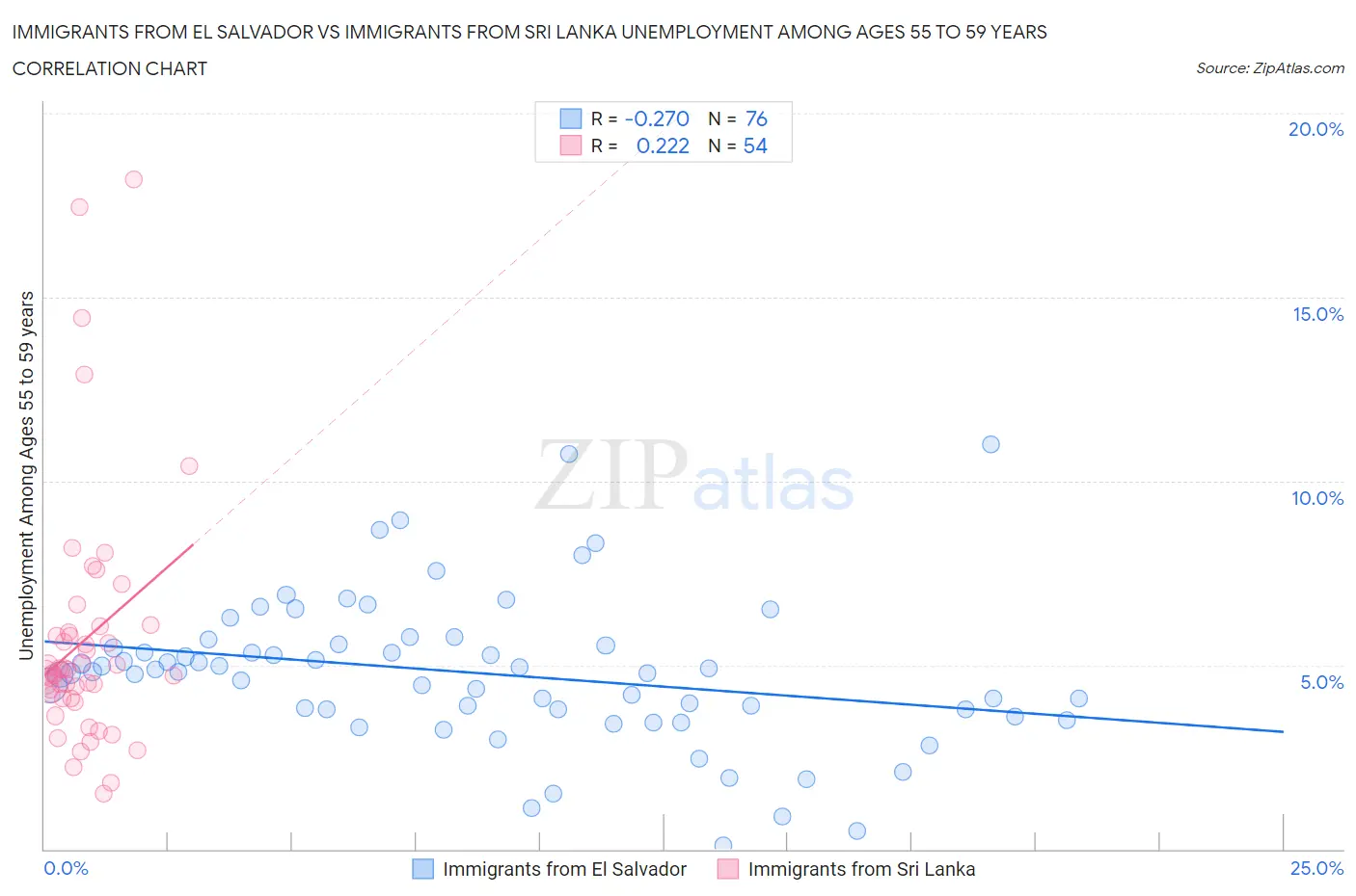 Immigrants from El Salvador vs Immigrants from Sri Lanka Unemployment Among Ages 55 to 59 years