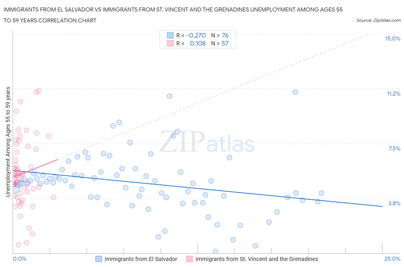 Immigrants from El Salvador vs Immigrants from St. Vincent and the Grenadines Unemployment Among Ages 55 to 59 years