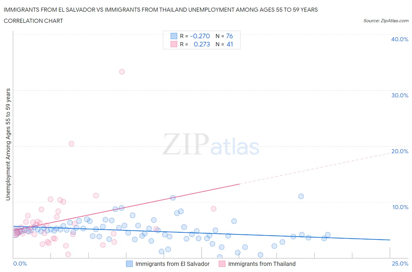 Immigrants from El Salvador vs Immigrants from Thailand Unemployment Among Ages 55 to 59 years