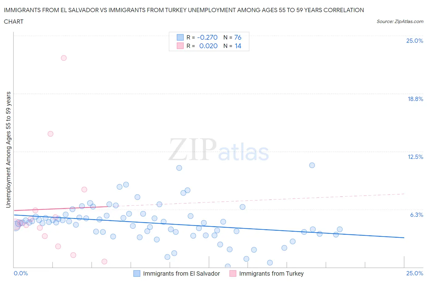 Immigrants from El Salvador vs Immigrants from Turkey Unemployment Among Ages 55 to 59 years