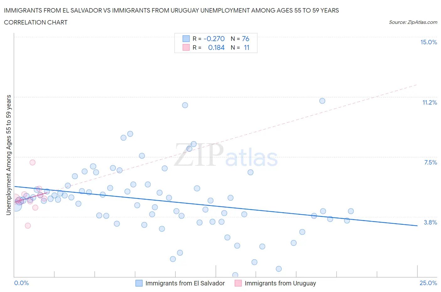 Immigrants from El Salvador vs Immigrants from Uruguay Unemployment Among Ages 55 to 59 years