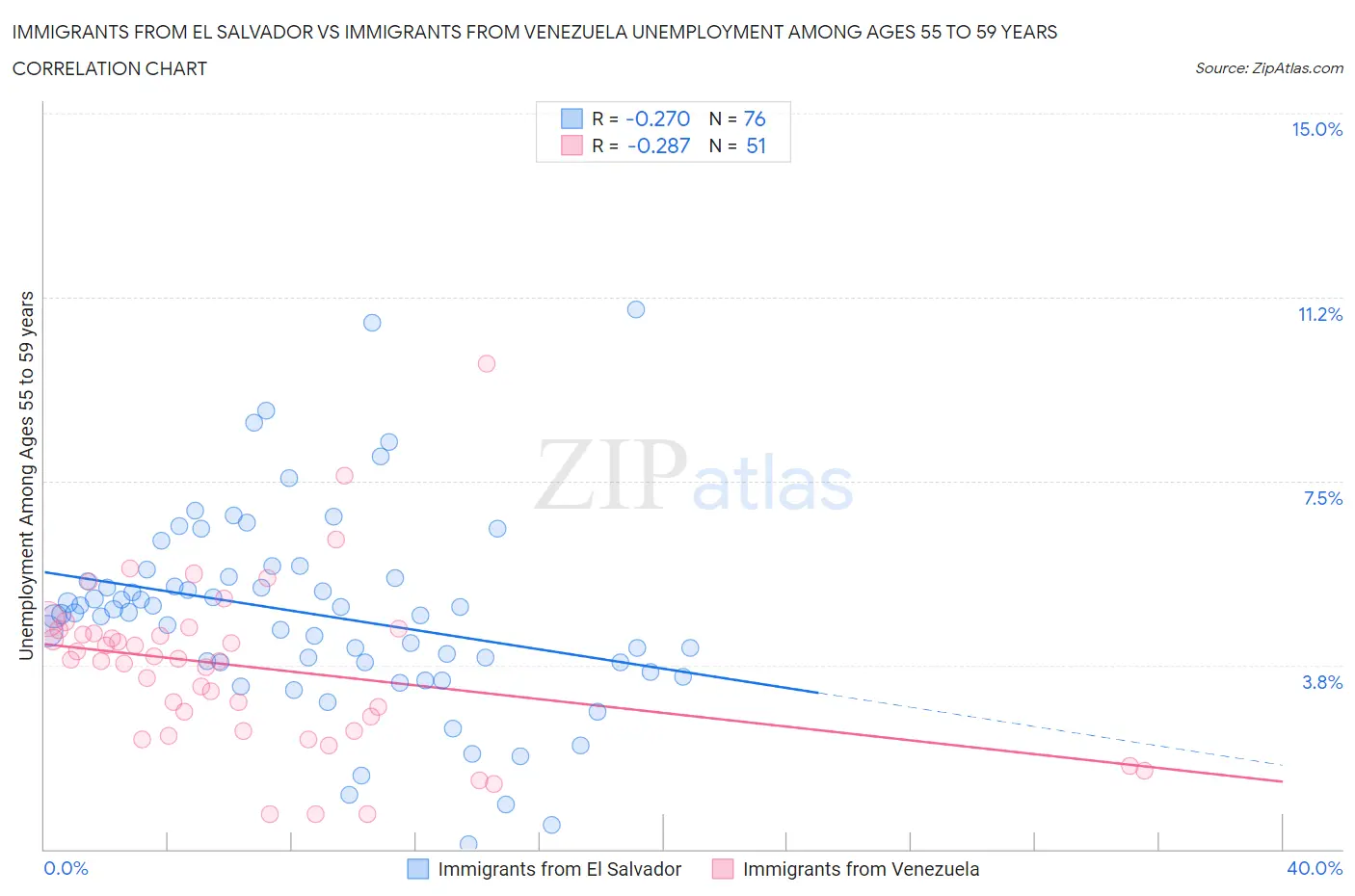 Immigrants from El Salvador vs Immigrants from Venezuela Unemployment Among Ages 55 to 59 years