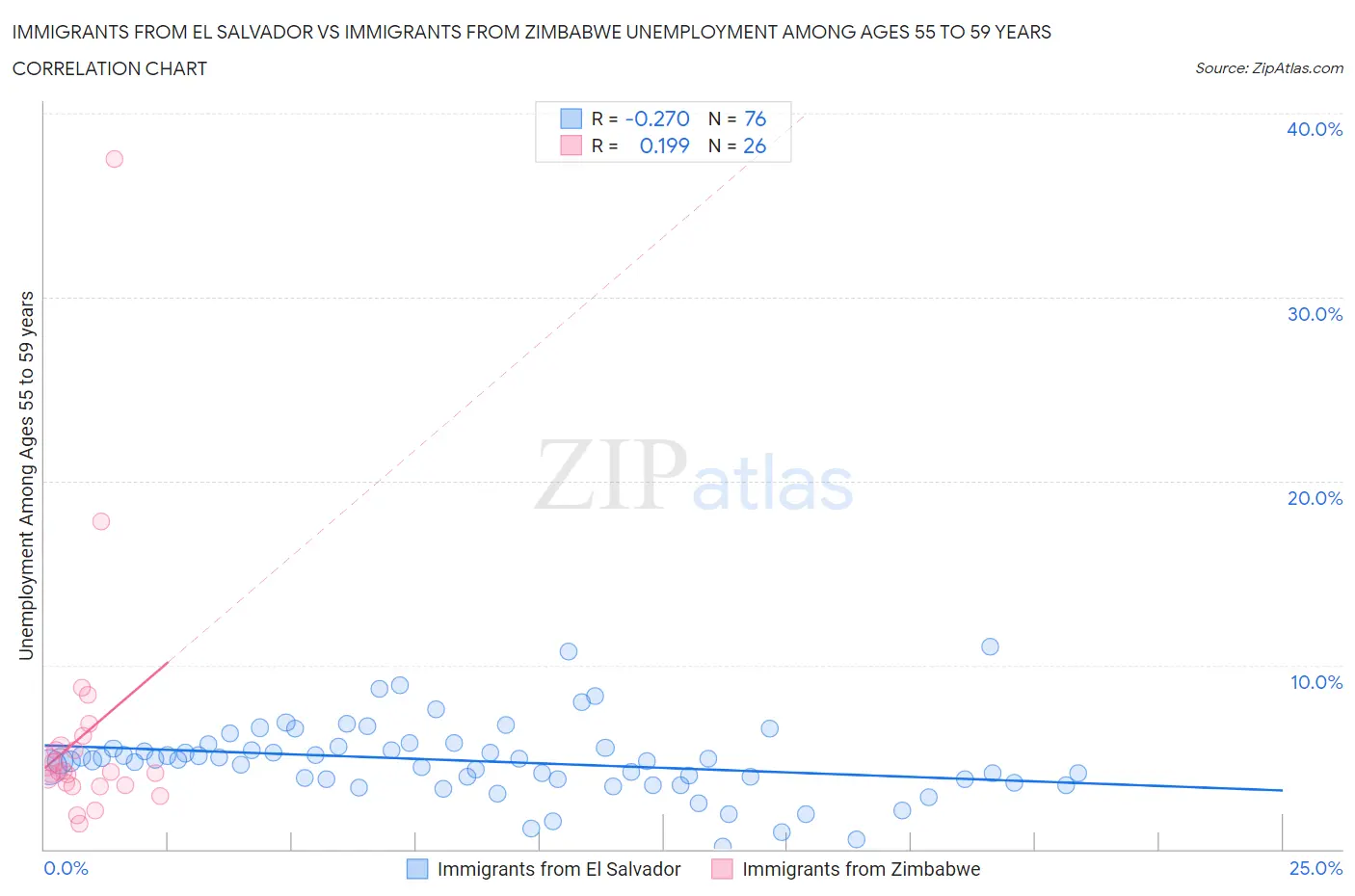 Immigrants from El Salvador vs Immigrants from Zimbabwe Unemployment Among Ages 55 to 59 years
